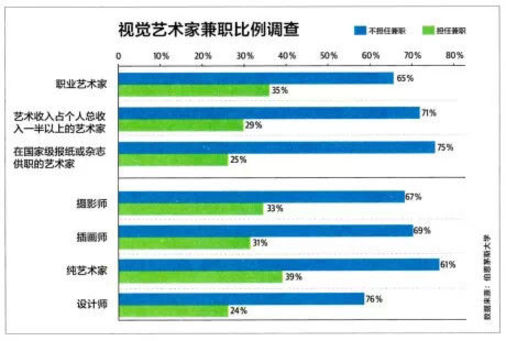 都说艺术市场百花齐放，为何艺术家仍食不果腹？