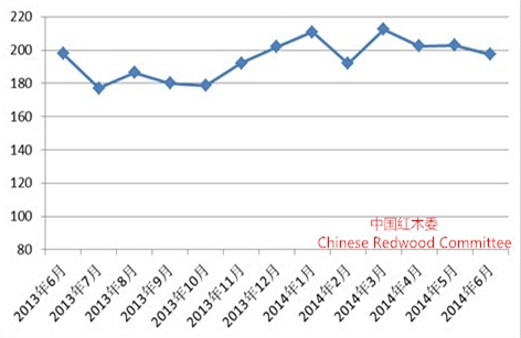 2016年上半年红木市场整体呈现冲高回落态势
