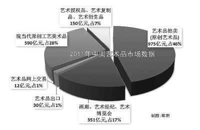 艺术品市场期待权威鉴定