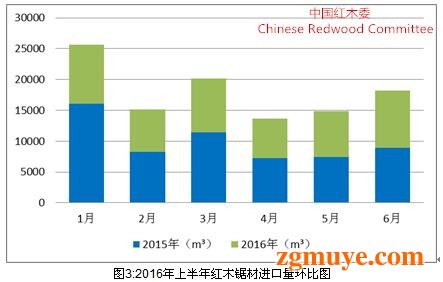 2016年上半年红木市场发展报告 总体趋于稳定