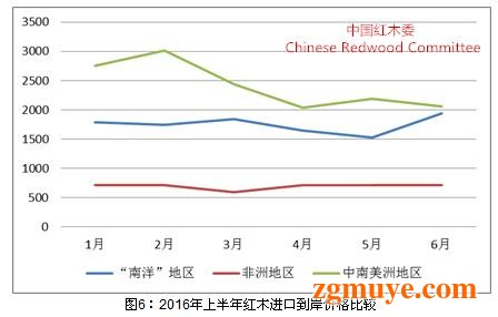 2016年上半年红木市场发展报告 总体趋于稳定