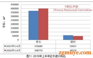 2016年上半年红木市场发展报告 总体趋于稳定