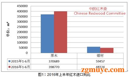 2016年上半年红木市场发展报告 总体趋于稳定