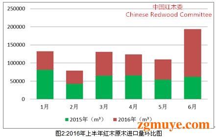 2016年上半年红木市场发展报告 总体趋于稳定