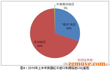 2016年上半年红木市场发展报告 总体趋于稳定