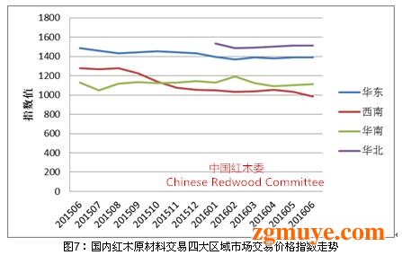 2016年上半年红木市场发展报告 总体趋于稳定