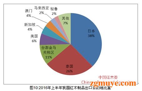 2016年上半年红木市场发展报告 总体趋于稳定