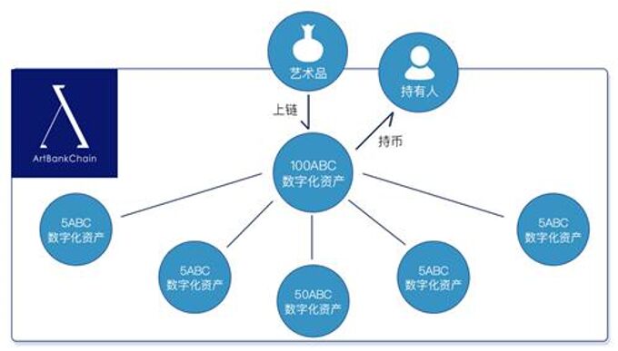 ArtBankChain助力艺术行业新未来