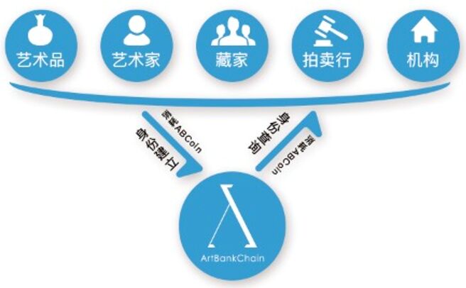 ArtBankChain助力艺术行业新未来