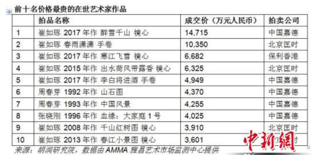 胡润艺术榜发布 崔如琢连续五年蝉联榜首