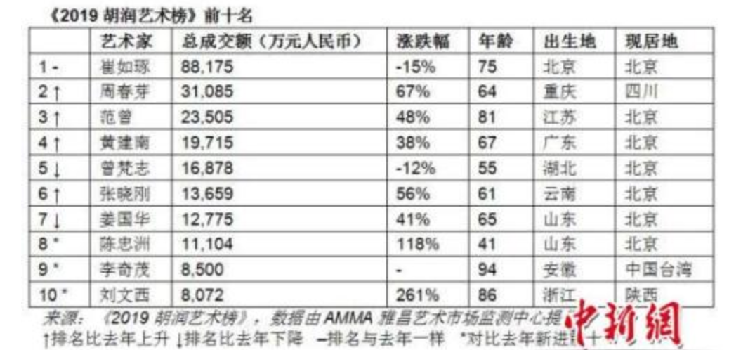 胡润艺术榜发布 崔如琢连续五年蝉联榜首