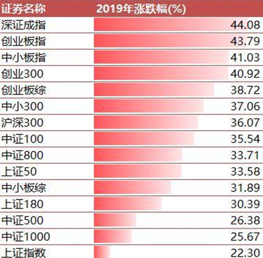 股市涨了